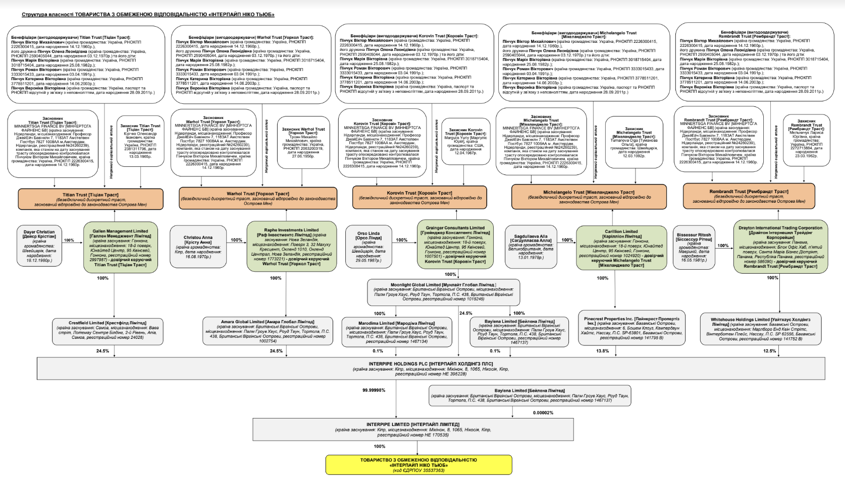 Чому спростування &quot;Інтерпайпом&quot; своєї роботи у Росії викликає більше запитань, ніж відповідей